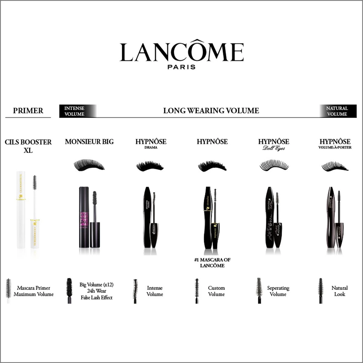 Lancome - Cils Booster Xl Mascara Base, Super-Enhancing - Base - Volume - - Afbeelding 7